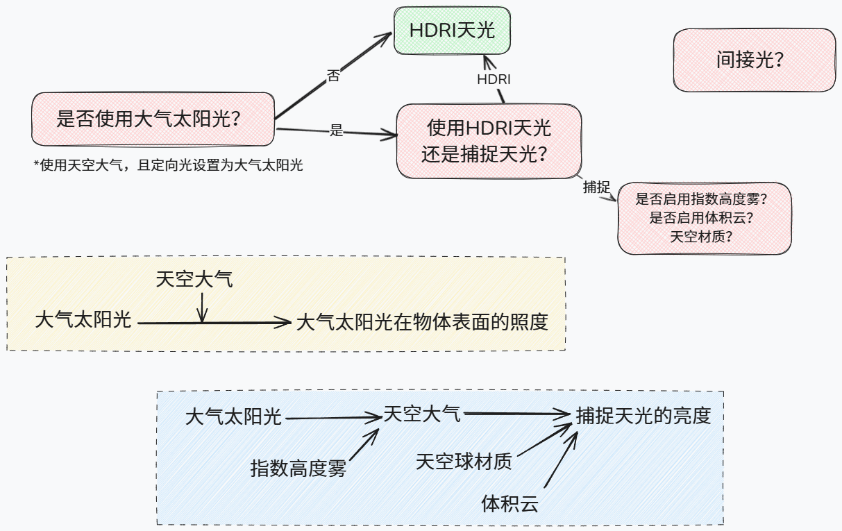 UE 自然光光照方案